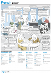 French conversation poster. Demonstrates common conversations in a French bistrot